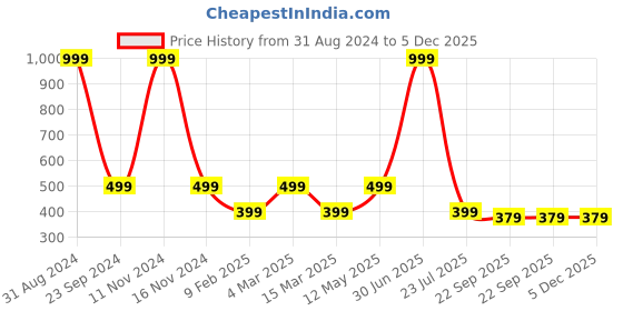 myntra.com Gallery99 Blue & Brown Mighty Shiva Canvas Unframed Painting gallery99 Price History Graph from 31 Aug 2024 to 5 Dec 2025