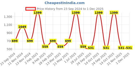 myntra.com Gallery99 Blue & Grey Charlie Chaplin Textured Framed Wall Art gallery99 Price History Graph from 23 Sep 2024 to 30 Nov 2025