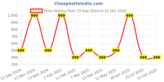 myntra.com Gallery99 Blue & Multicoloured Rangoli Textured Paper Framed Wall Art gallery99 Price History Graph from 23 Sep 2024 to 10 Oct 2025