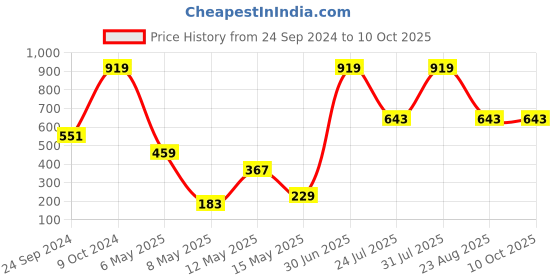 myntra.com Gallery99 Blue & Orange-Colored Abstract Laser Cut Rectangular Doormats gallery99 Price History Graph from 24 Sep 2024 to 9 Oct 2025