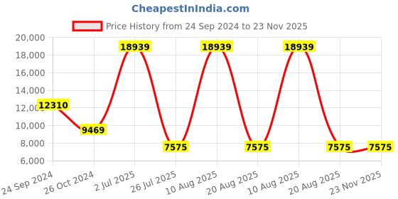 myntra.com Gallery99 Blue & Orange Hand painted Lord Shiv Ji Idol Showpieces gallery99 Price History Graph from 24 Sep 2024 to 22 Nov 2025