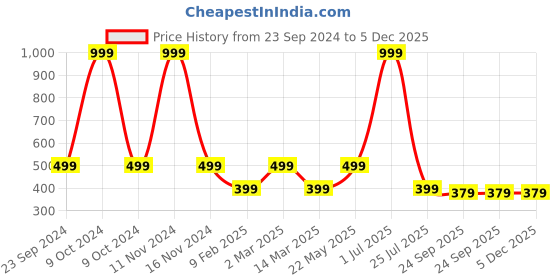 myntra.com Gallery99 Blue & Orange Las-Vegas Printed Framed Wall Art gallery99 Price History Graph from 23 Sep 2024 to 5 Dec 2025