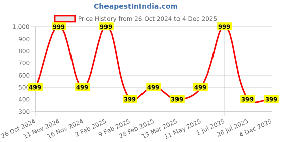 myntra.com Gallery99 Blue & Red Floral Leaf Textured Paper Framed Art gallery99 Price History Graph from 26 Oct 2024 to 4 Dec 2025