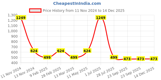 myntra.com Gallery99 Blue & Red Framed Painting Wall Art gallery99 Price History Graph from 11 Nov 2024 to 14 Dec 2025