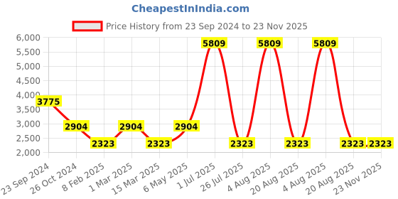 myntra.com Gallery99 Blue & Red Hand-Painted Shiva Family Showpiece gallery99 Price History Graph from 23 Sep 2024 to 22 Nov 2025