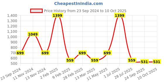 myntra.com Gallery99 Blue & Red Jordon Texture Paper Framed Wall Art gallery99 Price History Graph from 23 Sep 2024 to 9 Oct 2025