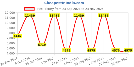myntra.com Gallery99 Blue & Red Radha Krishna with Flute Marble Showpieces gallery99 Price History Graph from 24 Sep 2024 to 22 Nov 2025