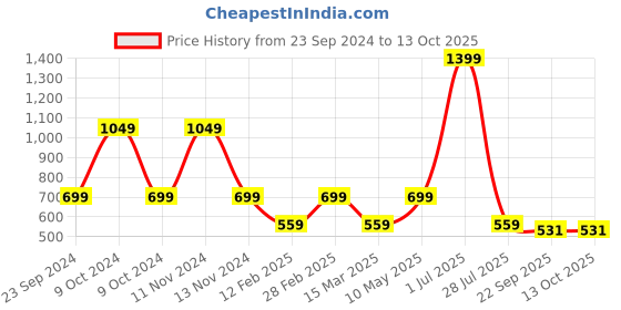 myntra.com Gallery99 Blue & Red Wonders Of The World Textured Framed Wall Art gallery99 Price History Graph from 23 Sep 2024 to 13 Oct 2025