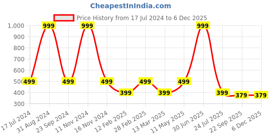 myntra.com Gallery99 Blue & White Cute Wildlife Canvas Unframed Painting gallery99 Price History Graph from 17 Jul 2024 to 5 Dec 2025