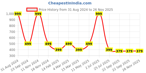 myntra.com Gallery99 Blue & Yellow Jaipur Rajasthan Canvas Unframed Painting gallery99 Price History Graph from 31 Aug 2024 to 25 Nov 2025