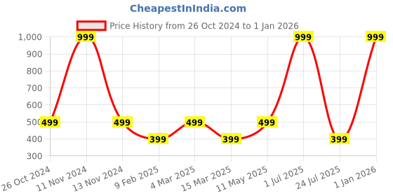 myntra.com Gallery99 Blue Birds Texture Paper Framed Wall Hanging gallery99 Price History Graph from 26 Oct 2024 to 31 Dec 2025