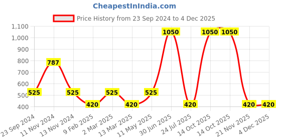 myntra.com Gallery99 Blue Motivational Quote Texture Paper Wall Art gallery99 Price History Graph from 23 Sep 2024 to 4 Dec 2025