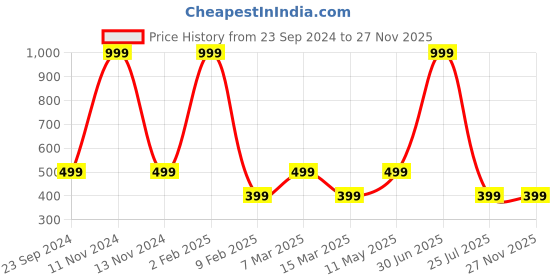 myntra.com Gallery99 Blue "Philadelphia Map" Texture Paper Framed Wall Art gallery99 Price History Graph from 23 Sep 2024 to 25 Nov 2025