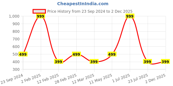 myntra.com Gallery99 Bob Marley Texture Paper Framed Wall Art gallery99 Price History Graph from 23 Sep 2024 to 2 Dec 2025