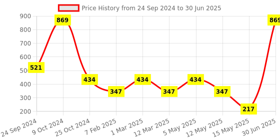 myntra.com Gallery99 Brown Abstract Laser Cut Rectangular Doormats gallery99 Price History Graph from 24 Sep 2024 to 30 Jun 2025