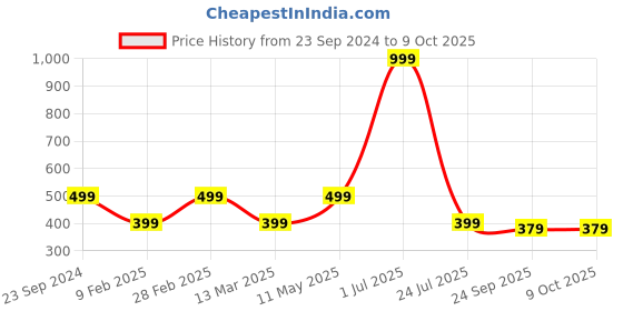 myntra.com Gallery99 Brown & Black Mahabharata Apex Framed Wall Art gallery99 Price History Graph from 23 Sep 2024 to 8 Oct 2025