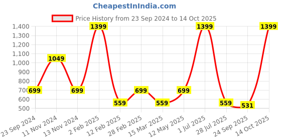 myntra.com Gallery99 Brown & Blue Arya Stark Texture Paper Framed Wall Art gallery99 Price History Graph from 23 Sep 2024 to 14 Oct 2025