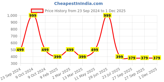 myntra.com Gallery99 Brown & Blue Columbia Canada Texture Paper Framed Wall Art gallery99 Price History Graph from 23 Sep 2024 to 1 Dec 2025