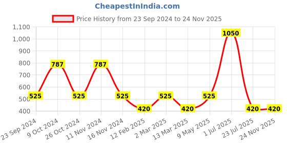 myntra.com Gallery99 Brown and Green Motivational Quote Texture Paper Wall Art gallery99 Price History Graph from 23 Sep 2024 to 23 Nov 2025