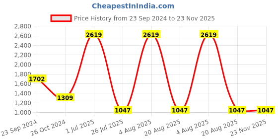 myntra.com Gallery99 Brown & Metallic Buddha Taj Idol Under A Tree Showpieces gallery99 Price History Graph from 23 Sep 2024 to 23 Nov 2025