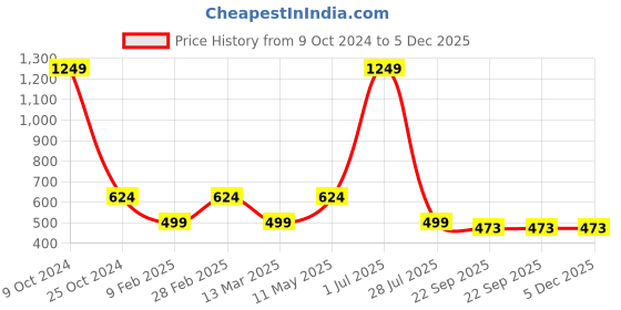 myntra.com Gallery99 Brown & Orange Hanuman Ji With Ram Wall Art gallery99 Price History Graph from 9 Oct 2024 to 5 Dec 2025