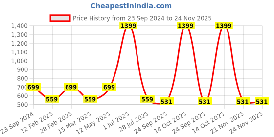 myntra.com Gallery99 Brown & Red Lebron James Textured Framed Wall Art gallery99 Price History Graph from 23 Sep 2024 to 24 Nov 2025