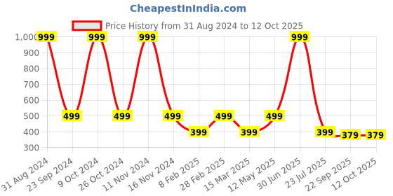 myntra.com Gallery99 Brown & Silver-Coloured Om On a Leaf Canvas Unframed Painting gallery99 Price History Graph from 31 Aug 2024 to 12 Oct 2025