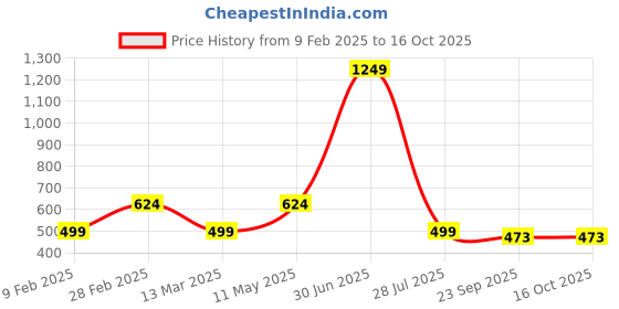 myntra.com Gallery99 Brown & Yellow Working Class Hero Painting Wall Art gallery99 Price History Graph from 9 Feb 2025 to 16 Oct 2025