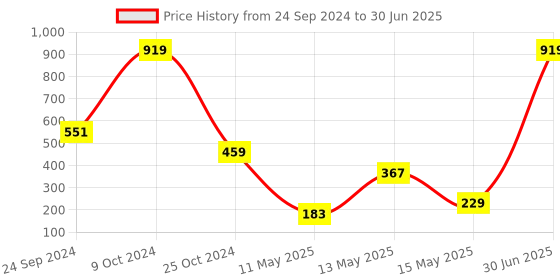 myntra.com Gallery99 Brown Ethnic Pattern Machine Tufted Rectangular Doormats gallery99 Price History Graph from 24 Sep 2024 to 30 Jun 2025