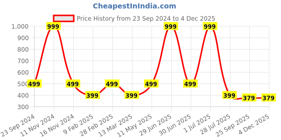 myntra.com Gallery99 Brown Garage Texture Paper Framed Wall Art gallery99 Price History Graph from 23 Sep 2024 to 3 Dec 2025