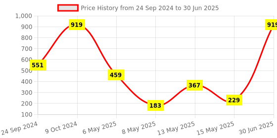 myntra.com Gallery99 Brown Geometric Pattern Machine Tufted Rectangular Doormats gallery99 Price History Graph from 24 Sep 2024 to 30 Jun 2025