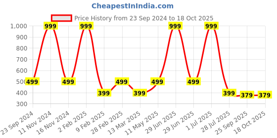 myntra.com Gallery99 Brown Shiva Roop Texture Paper Framed Wall Art gallery99 Price History Graph from 23 Sep 2024 to 18 Oct 2025