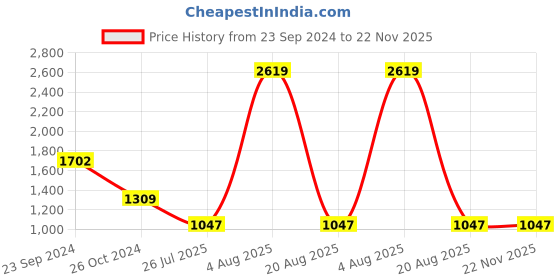 myntra.com Gallery99 Buddha Taj Idol Under A Tree Showpiece gallery99 Price History Graph from 23 Sep 2024 to 22 Nov 2025
