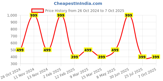 myntra.com Gallery99 Charminar Texture Paper Framed Art Print gallery99 Price History Graph from 26 Oct 2024 to 7 Oct 2025
