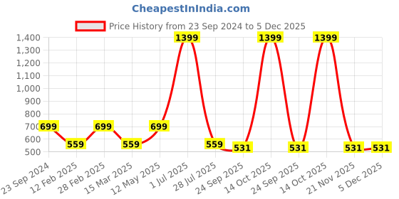 myntra.com Gallery99 Cream-color & Brown Traditional Bride With Dholki Textured Framed Wall Art gallery99 Price History Graph from 23 Sep 2024 to 4 Dec 2025