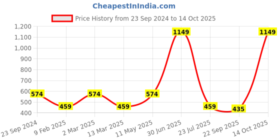 myntra.com Gallery99 Cream Colored & Brown Abstract Painting Wall Art gallery99 Price History Graph from 23 Sep 2024 to 14 Oct 2025