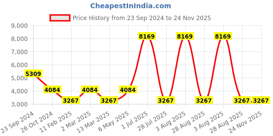 myntra.com Gallery99 Cream Colored & Gold-Toned Hanuman Idol Showpiece gallery99 Price History Graph from 23 Sep 2024 to 23 Nov 2025