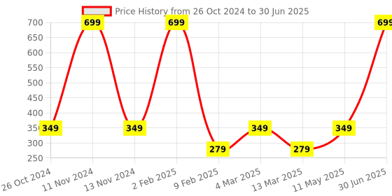 myntra.com Gallery99 DonT Forget  Art Print Textured Paper Scratch Proof Wall Art gallery99 Price History Graph from 26 Oct 2024 to 30 Jun 2025