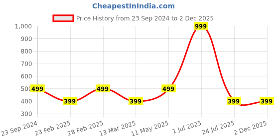 myntra.com Gallery99 Full Rim Texture Paper Framed Wall Art gallery99 Price History Graph from 23 Sep 2024 to 2 Dec 2025