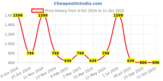 myntra.com Gallery99 "Game Of Thrones Fanart" Texture Paper Framed Wall Art gallery99 Price History Graph from 9 Oct 2024 to 11 Oct 2025