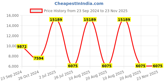 myntra.com Gallery99 Gold-Toned & white Handpainted Lord Hanuman Showpiece gallery99 Price History Graph from 23 Sep 2024 to 22 Nov 2025