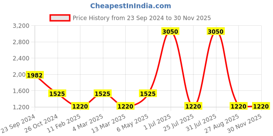 myntra.com Gallery99 Gold-toned & White Surya Dev Marble Showpiece gallery99 Price History Graph from 23 Sep 2024 to 28 Nov 2025