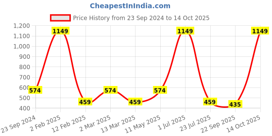 myntra.com Gallery99 Green & Black Leaf Textured Wall Art gallery99 Price History Graph from 23 Sep 2024 to 14 Oct 2025