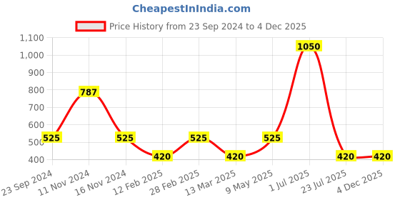 myntra.com Gallery99 Green and Blue Motivational Quote Texture Paper Wall Art gallery99 Price History Graph from 23 Sep 2024 to 4 Dec 2025