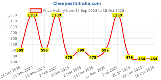 myntra.com Gallery99 Green & Brown Framed Painting Wall Art gallery99 Price History Graph from 23 Sep 2024 to 18 Oct 2025