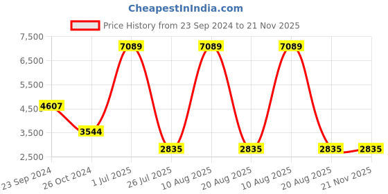 myntra.com Gallery99 Green & Brown Lord Hanuman Idol Showpiece gallery99 Price History Graph from 23 Sep 2024 to 21 Nov 2025