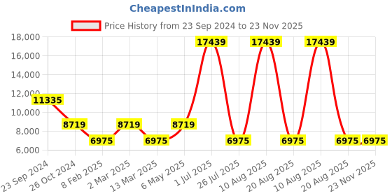 myntra.com Gallery99 Green & Pink Lord Hanuman Showpieces gallery99 Price History Graph from 23 Sep 2024 to 22 Nov 2025