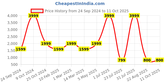 myntra.com Gallery99 Green & Transparent Textured Mirrors gallery99 Price History Graph from 24 Sep 2024 to 10 Oct 2025