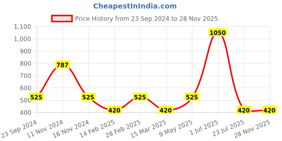 myntra.com Gallery99 Green Motivational Quote Texture Paper Wall Art gallery99 Price History Graph from 23 Sep 2024 to 28 Nov 2025