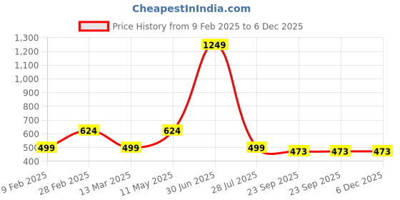myntra.com Gallery99 Green Printed Movie Projector Painting Wall Art gallery99 Price History Graph from 9 Feb 2025 to 5 Dec 2025